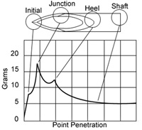 Needle Penetration
